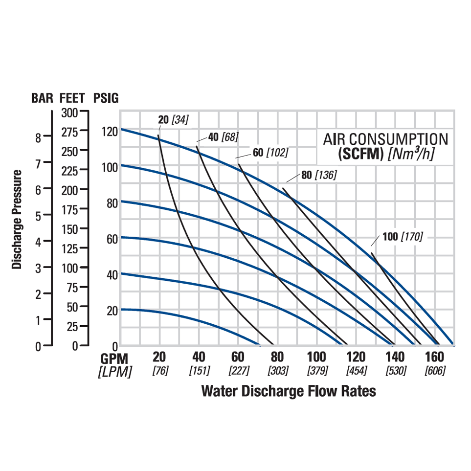 Wilden PS8 (2-1/2" Tri-Clamp) Saniflo FDA AODD Pump
