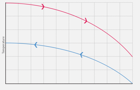 How does a counterflow wort chiller work?