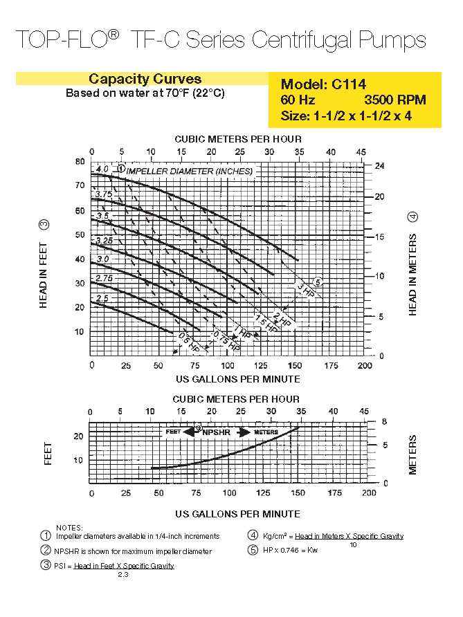3600 RPM Performance Curve