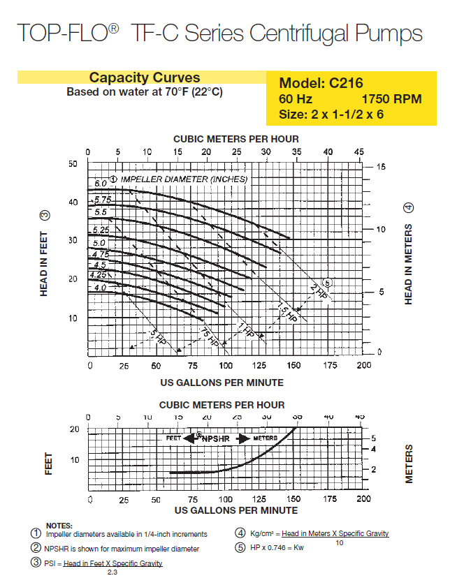 C216MD Pump With Explosion Proof Motor (1 1/2 - 7 1/2 HP)