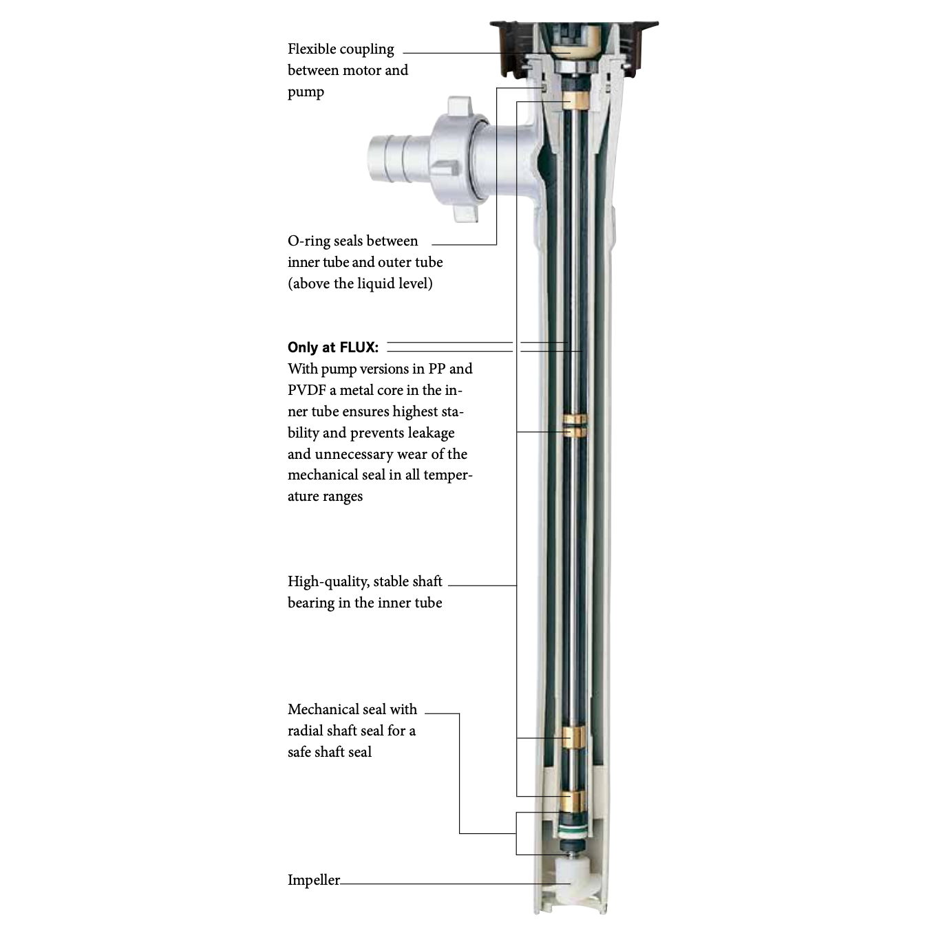FLUX FP 430 FOOD Drum Pump (FDA Compliant)